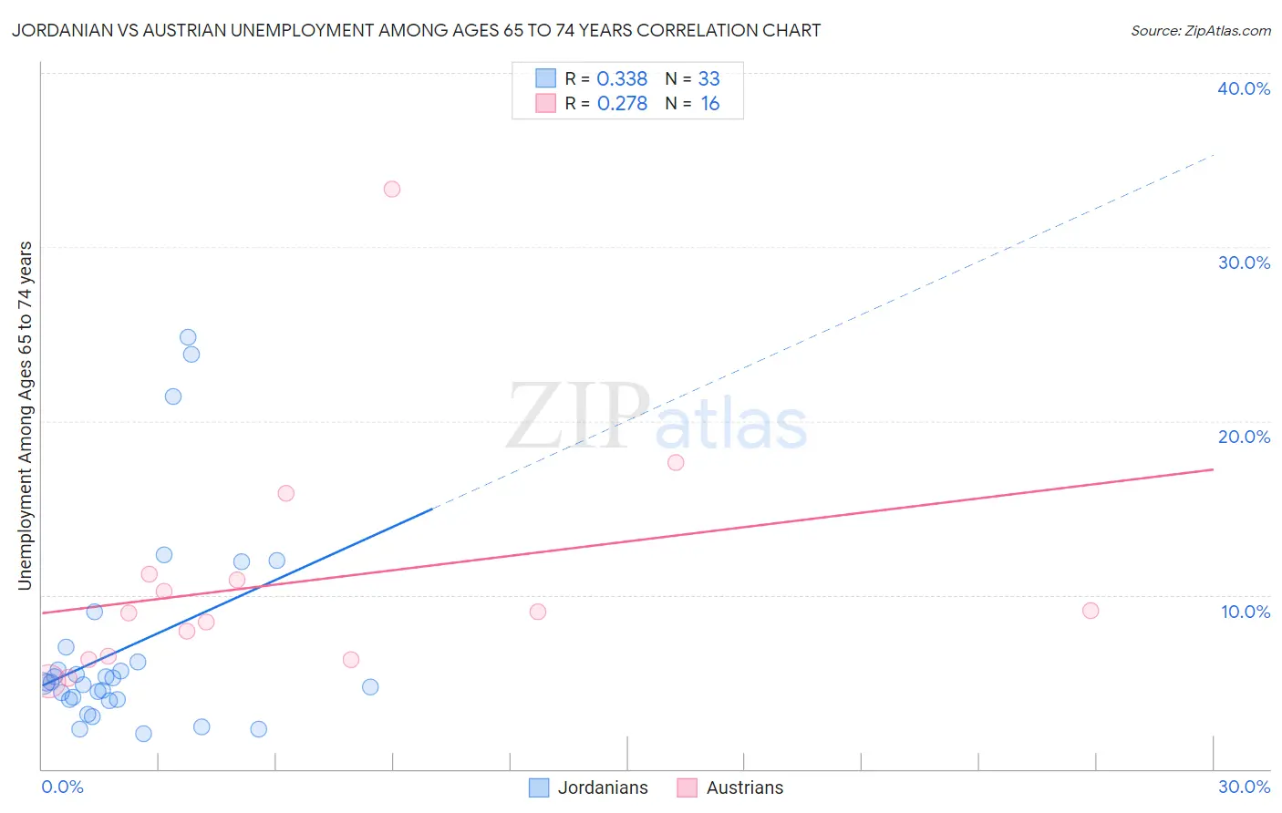 Jordanian vs Austrian Unemployment Among Ages 65 to 74 years