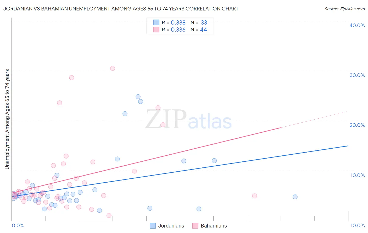 Jordanian vs Bahamian Unemployment Among Ages 65 to 74 years