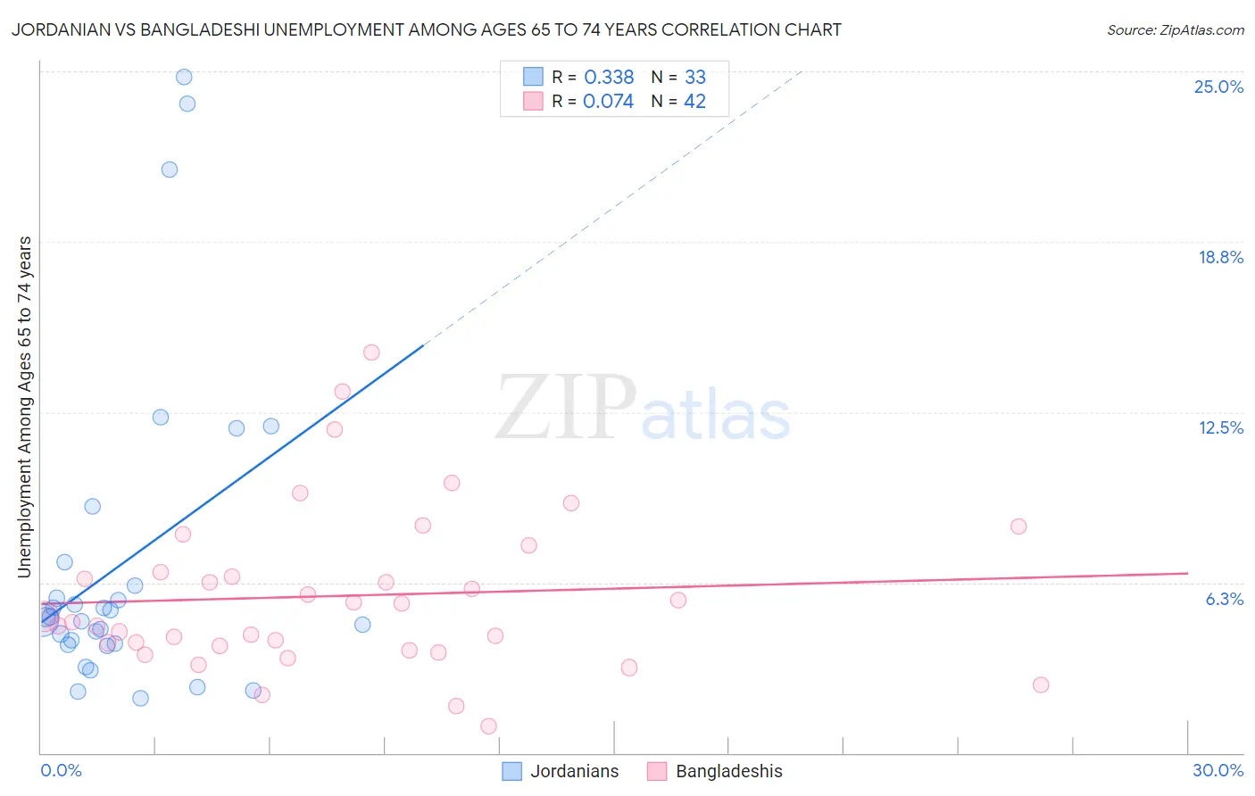 Jordanian vs Bangladeshi Unemployment Among Ages 65 to 74 years