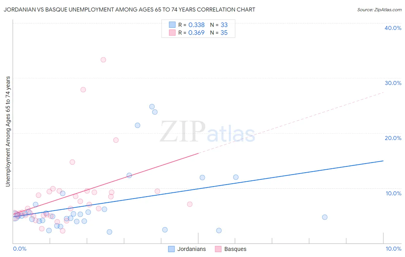 Jordanian vs Basque Unemployment Among Ages 65 to 74 years