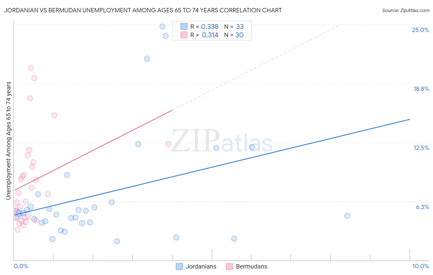 Jordanian vs Bermudan Unemployment Among Ages 65 to 74 years