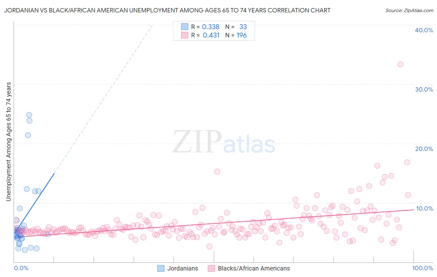 Jordanian vs Black/African American Unemployment Among Ages 65 to 74 years
