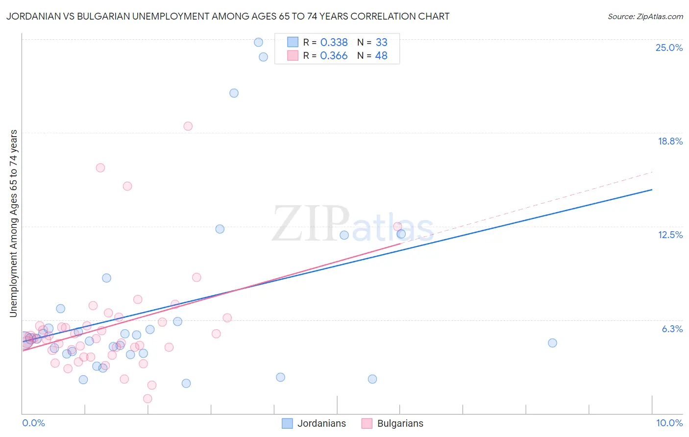 Jordanian vs Bulgarian Unemployment Among Ages 65 to 74 years