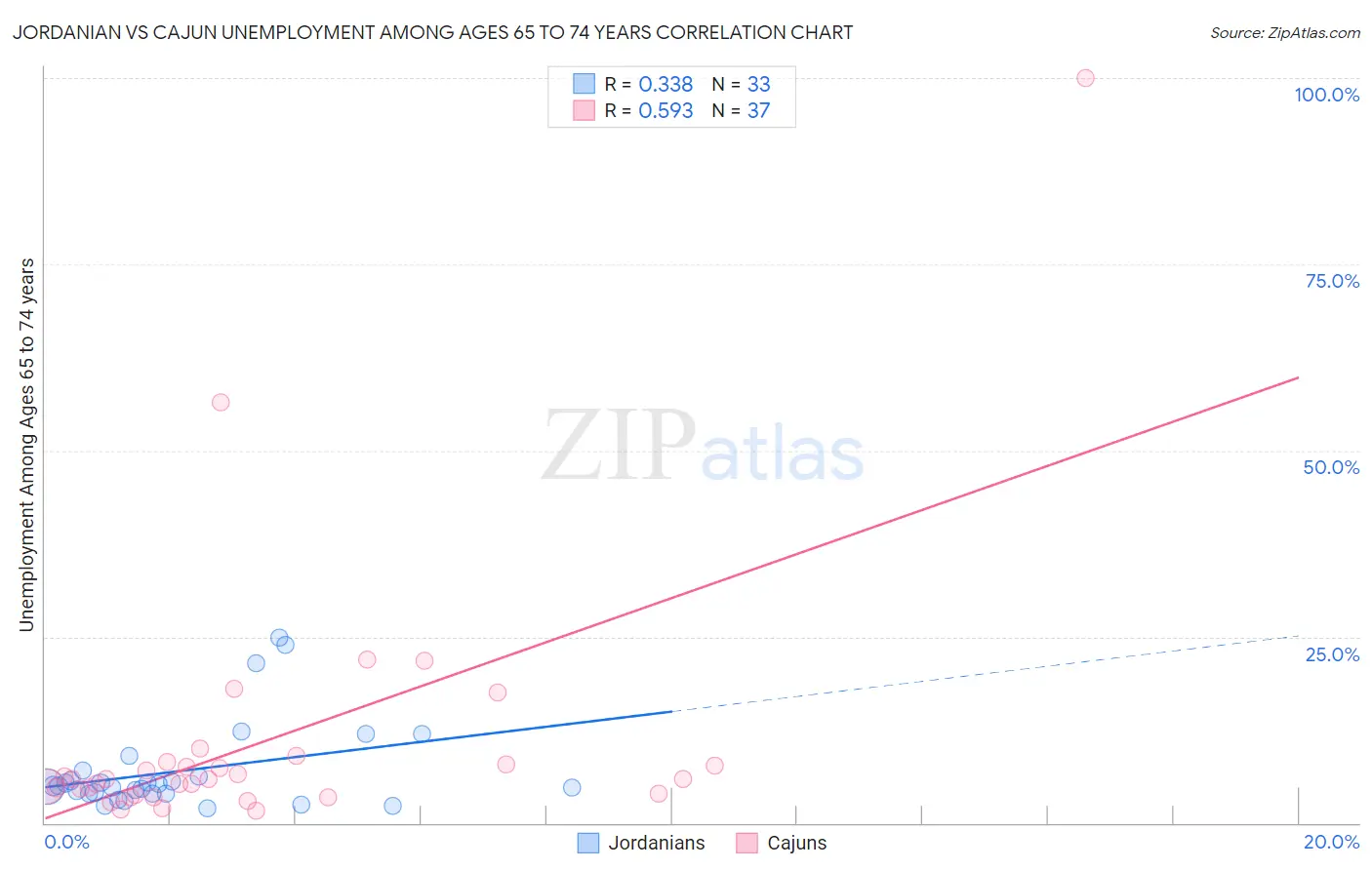 Jordanian vs Cajun Unemployment Among Ages 65 to 74 years