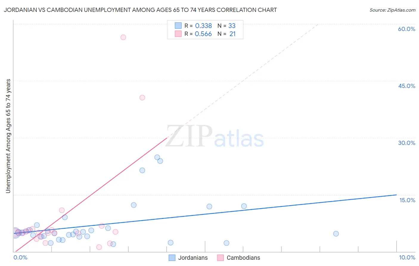 Jordanian vs Cambodian Unemployment Among Ages 65 to 74 years
