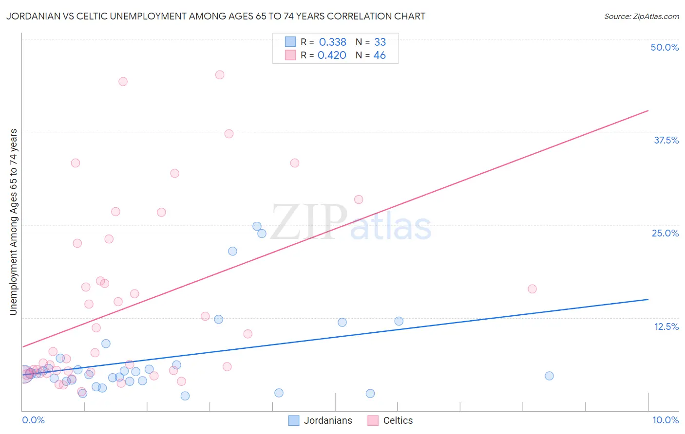 Jordanian vs Celtic Unemployment Among Ages 65 to 74 years