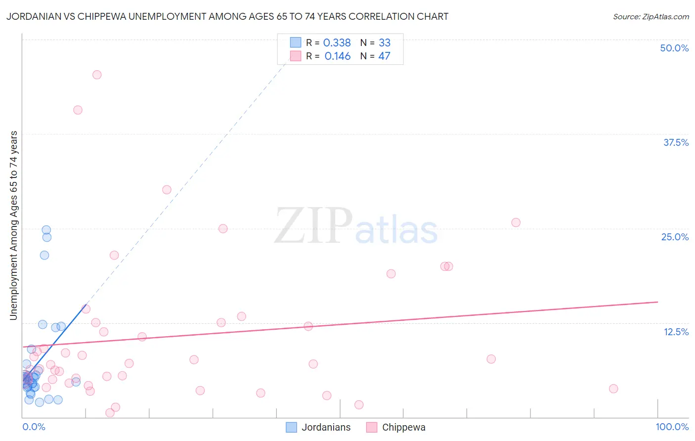 Jordanian vs Chippewa Unemployment Among Ages 65 to 74 years