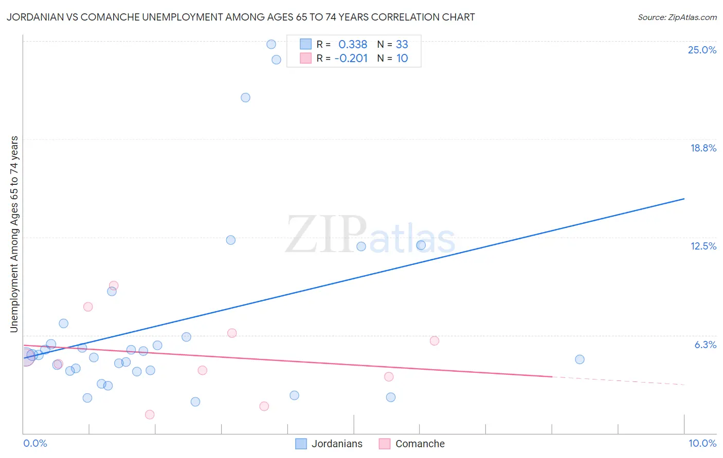 Jordanian vs Comanche Unemployment Among Ages 65 to 74 years