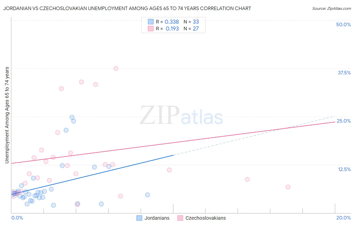 Jordanian vs Czechoslovakian Unemployment Among Ages 65 to 74 years