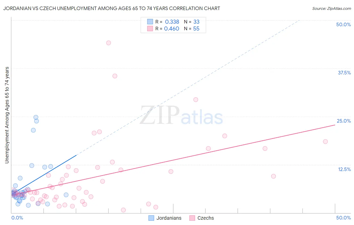 Jordanian vs Czech Unemployment Among Ages 65 to 74 years