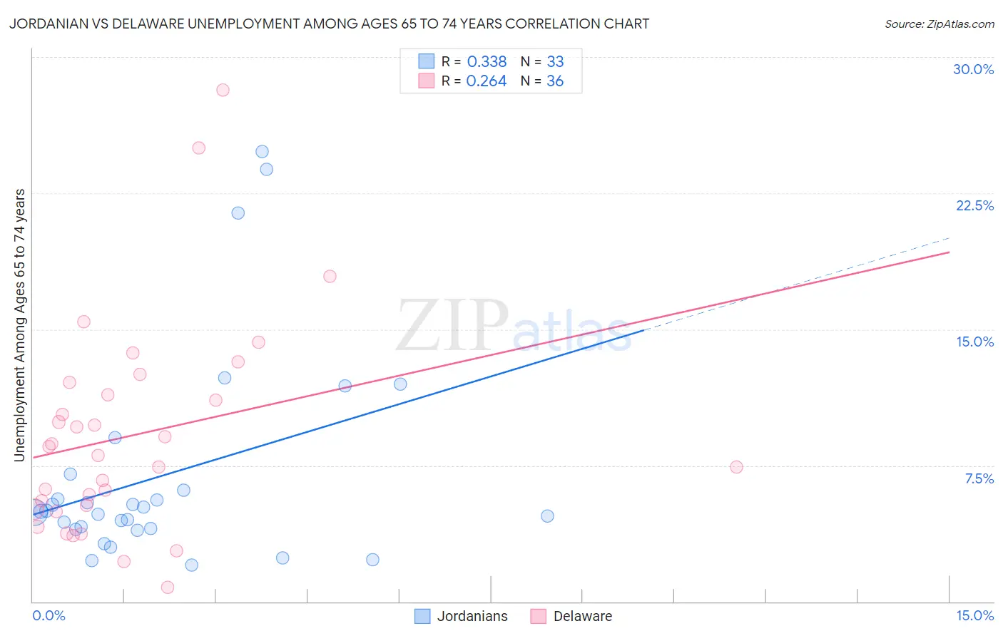 Jordanian vs Delaware Unemployment Among Ages 65 to 74 years