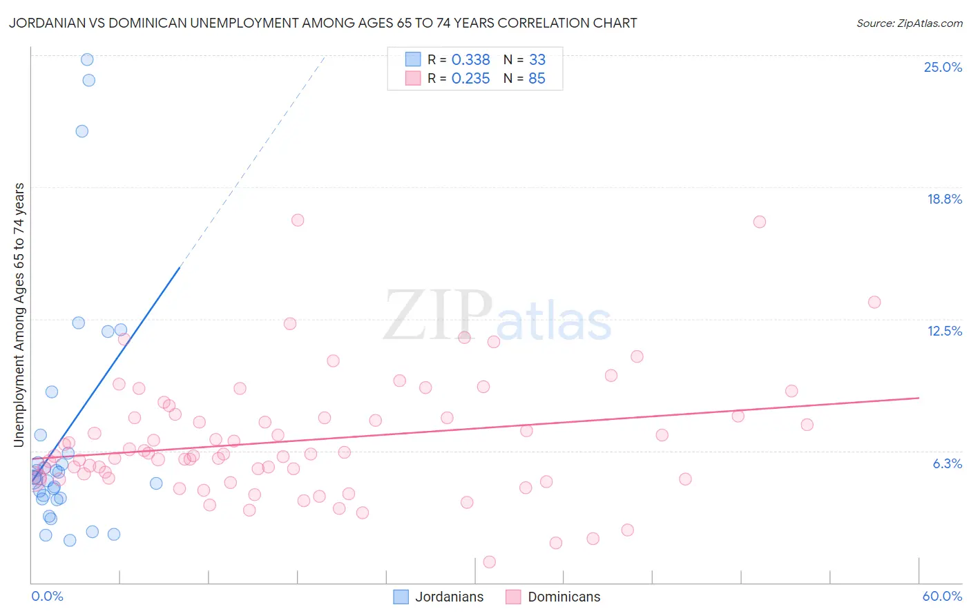Jordanian vs Dominican Unemployment Among Ages 65 to 74 years