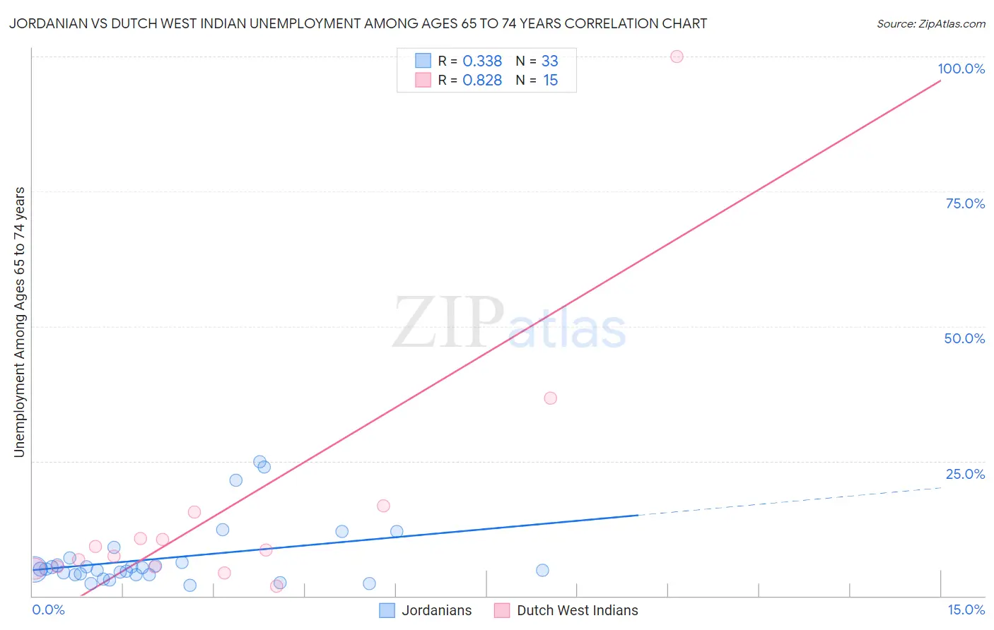 Jordanian vs Dutch West Indian Unemployment Among Ages 65 to 74 years