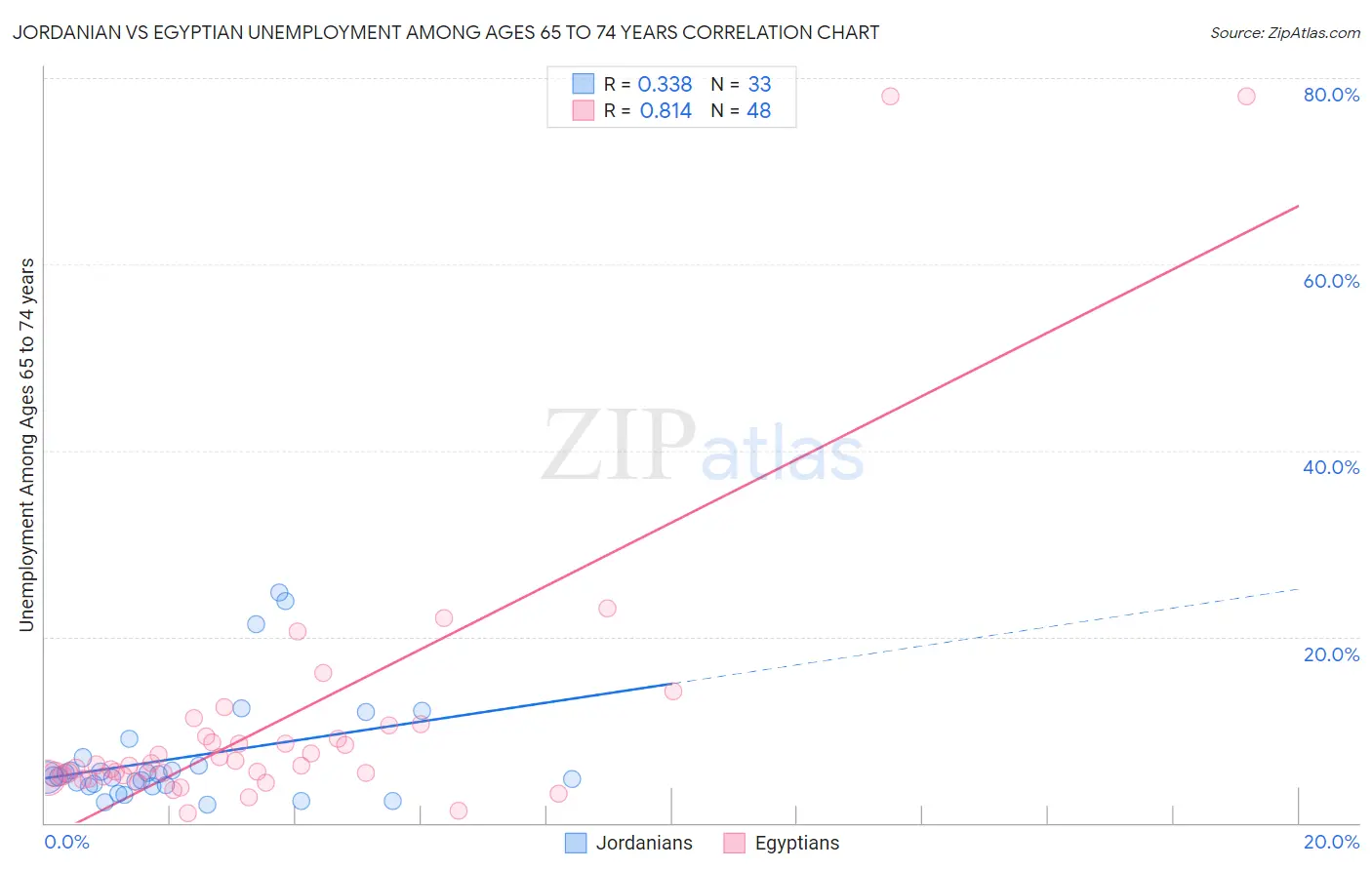 Jordanian vs Egyptian Unemployment Among Ages 65 to 74 years