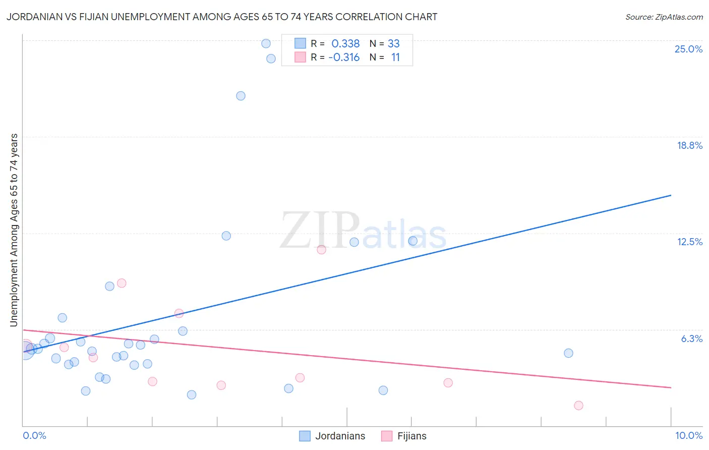 Jordanian vs Fijian Unemployment Among Ages 65 to 74 years