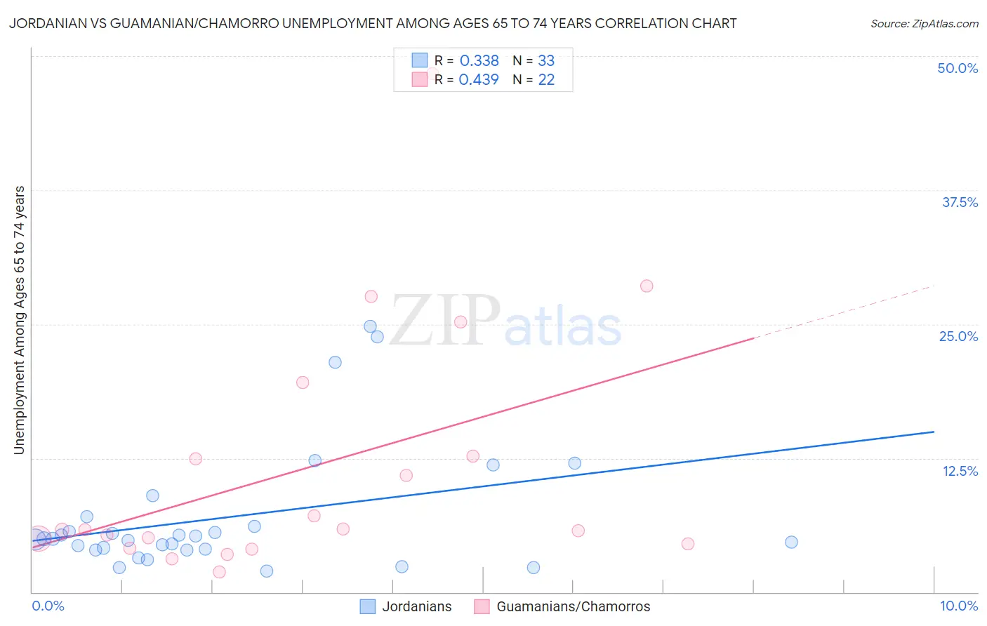 Jordanian vs Guamanian/Chamorro Unemployment Among Ages 65 to 74 years