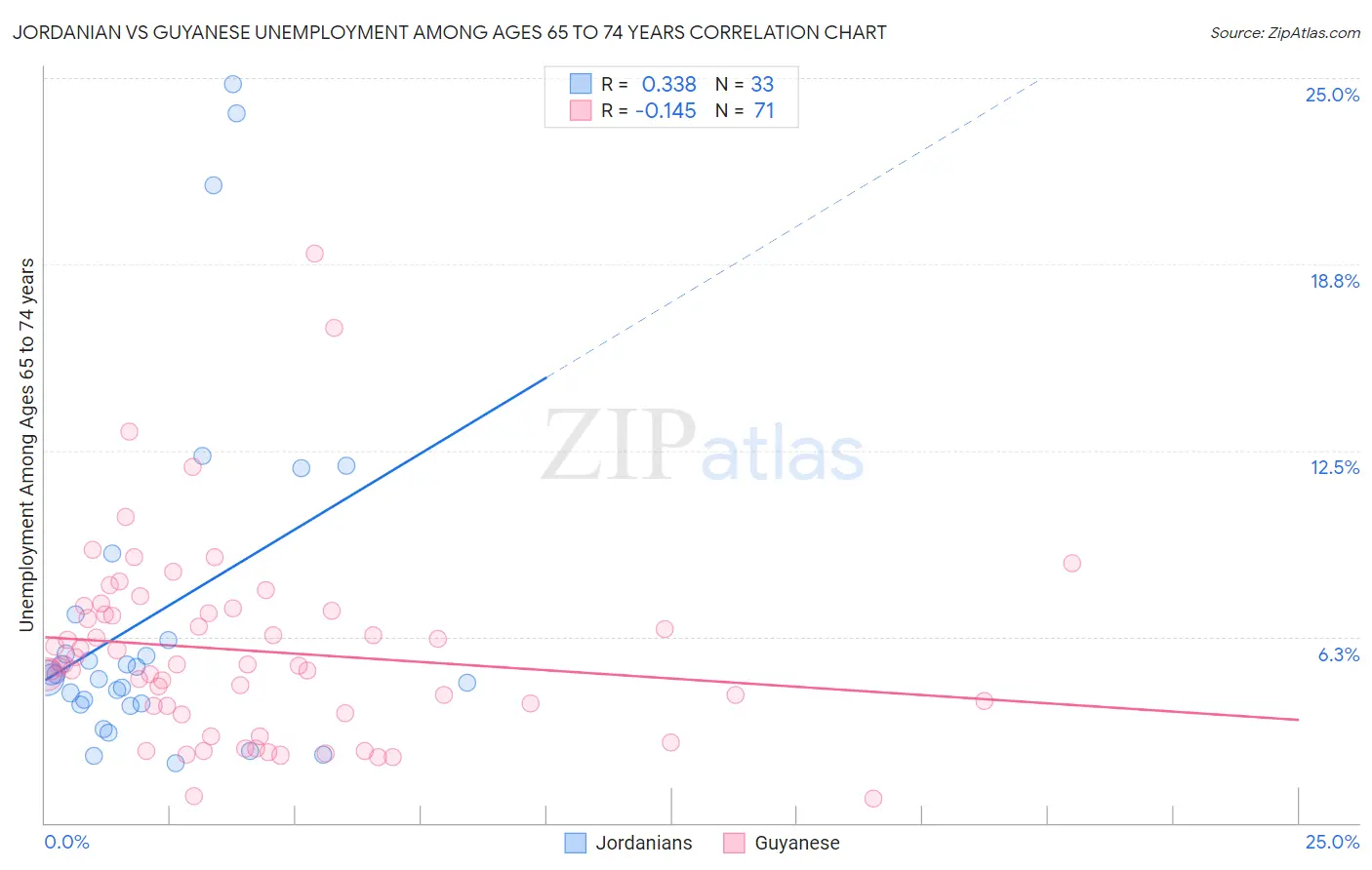Jordanian vs Guyanese Unemployment Among Ages 65 to 74 years