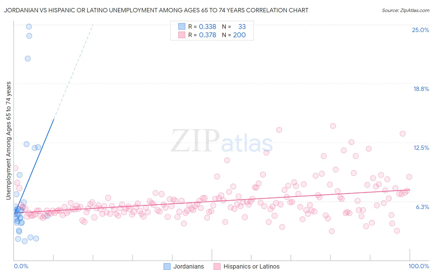 Jordanian vs Hispanic or Latino Unemployment Among Ages 65 to 74 years