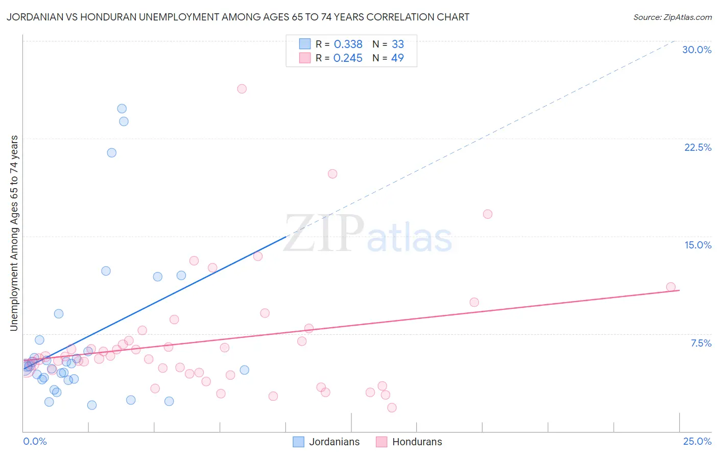 Jordanian vs Honduran Unemployment Among Ages 65 to 74 years