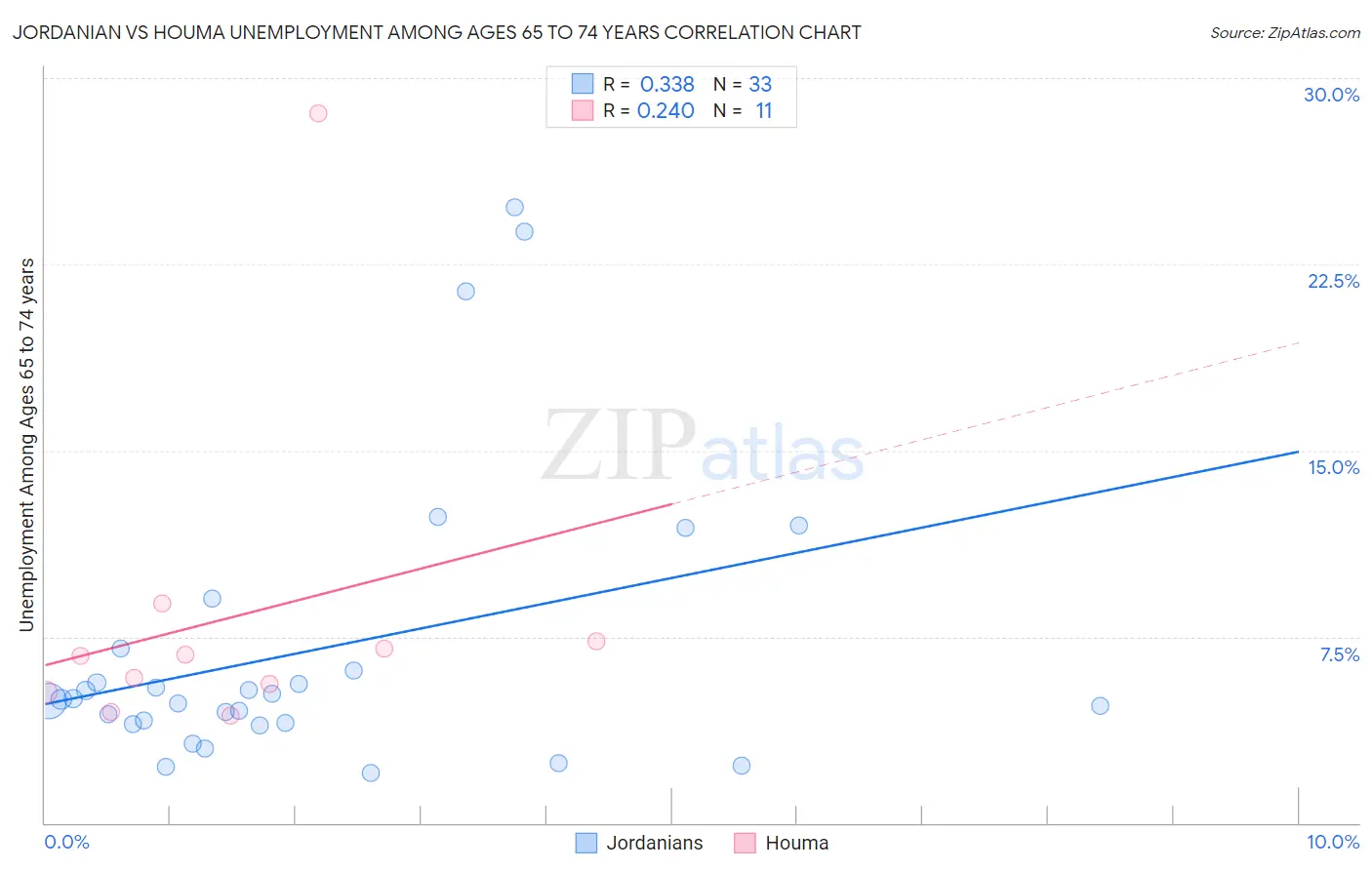 Jordanian vs Houma Unemployment Among Ages 65 to 74 years