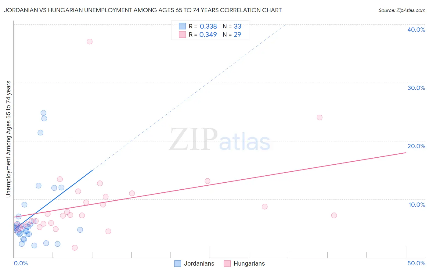 Jordanian vs Hungarian Unemployment Among Ages 65 to 74 years