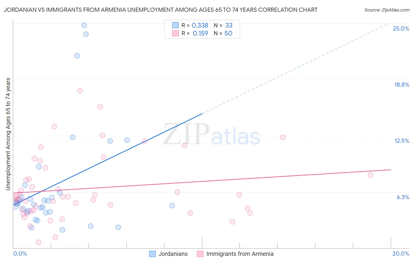 Jordanian vs Immigrants from Armenia Unemployment Among Ages 65 to 74 years