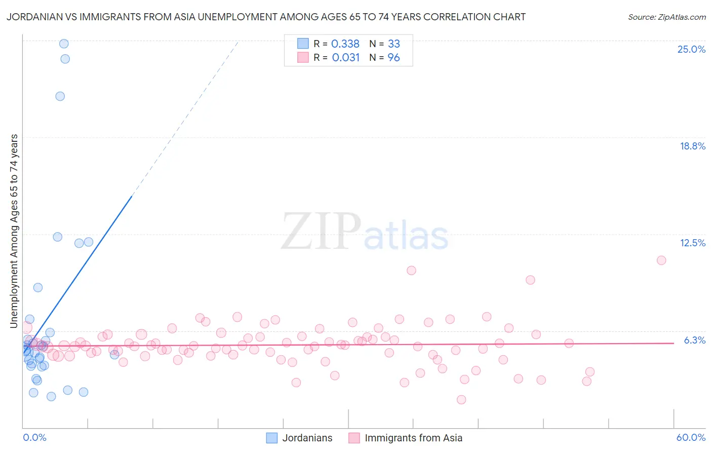 Jordanian vs Immigrants from Asia Unemployment Among Ages 65 to 74 years