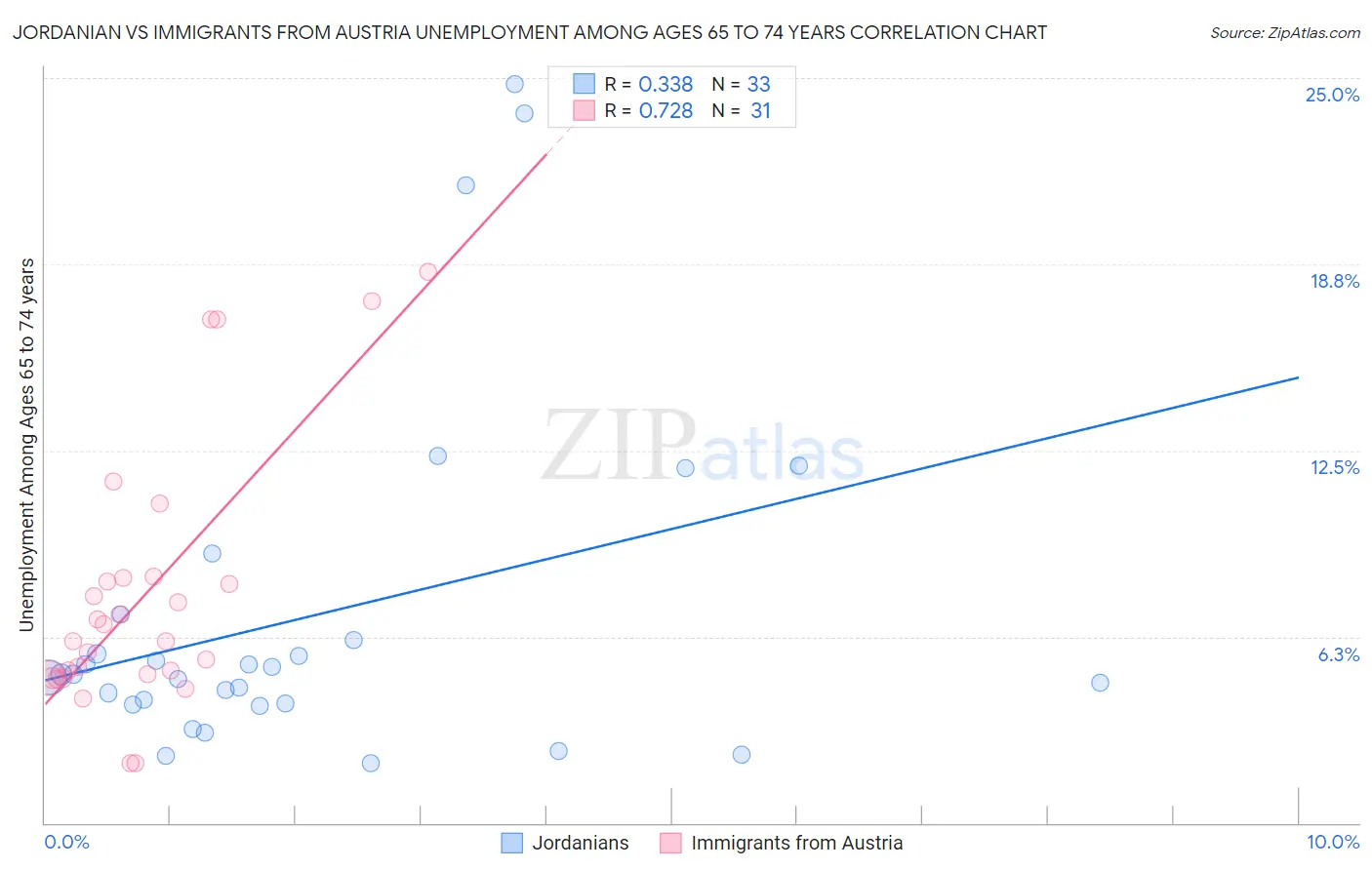 Jordanian vs Immigrants from Austria Unemployment Among Ages 65 to 74 years