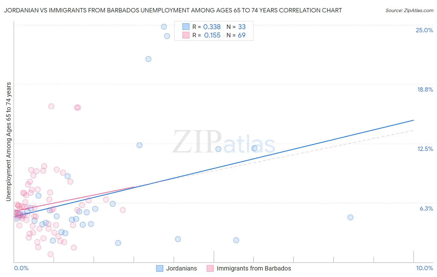 Jordanian vs Immigrants from Barbados Unemployment Among Ages 65 to 74 years