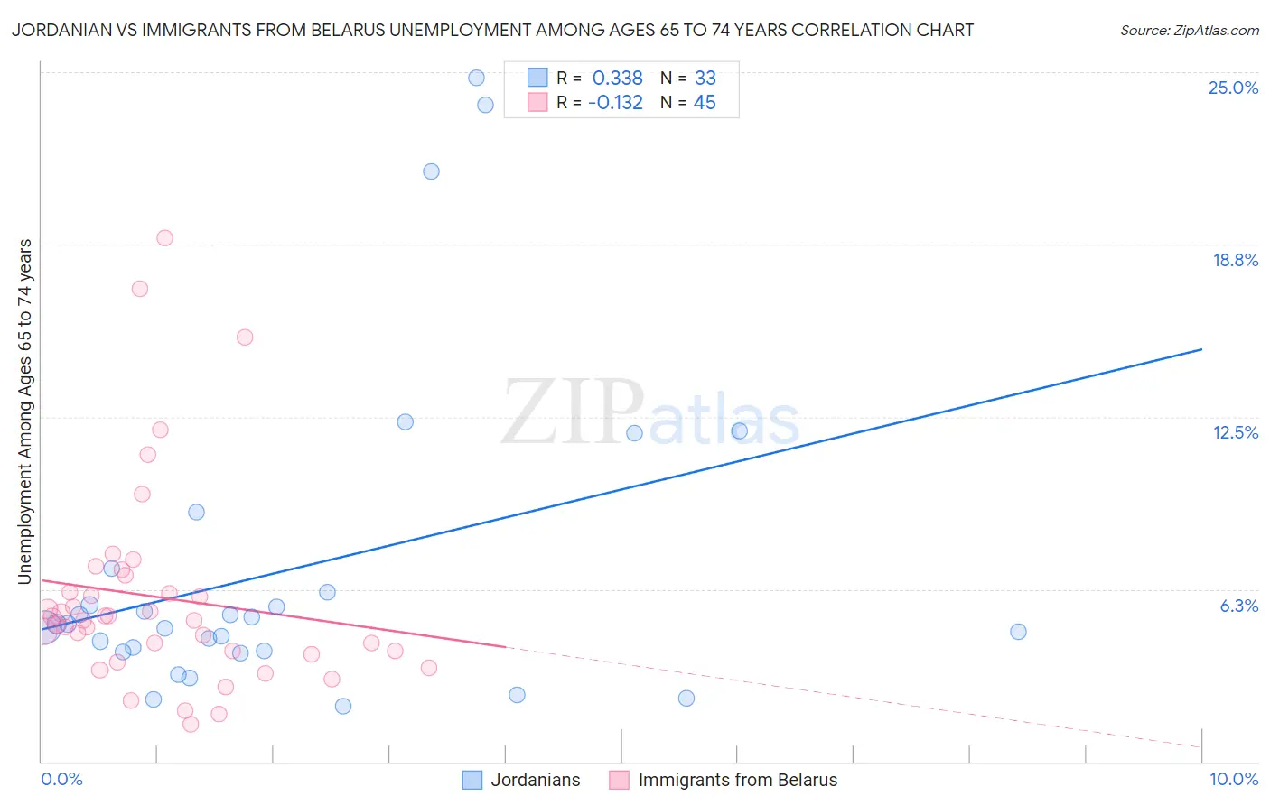 Jordanian vs Immigrants from Belarus Unemployment Among Ages 65 to 74 years