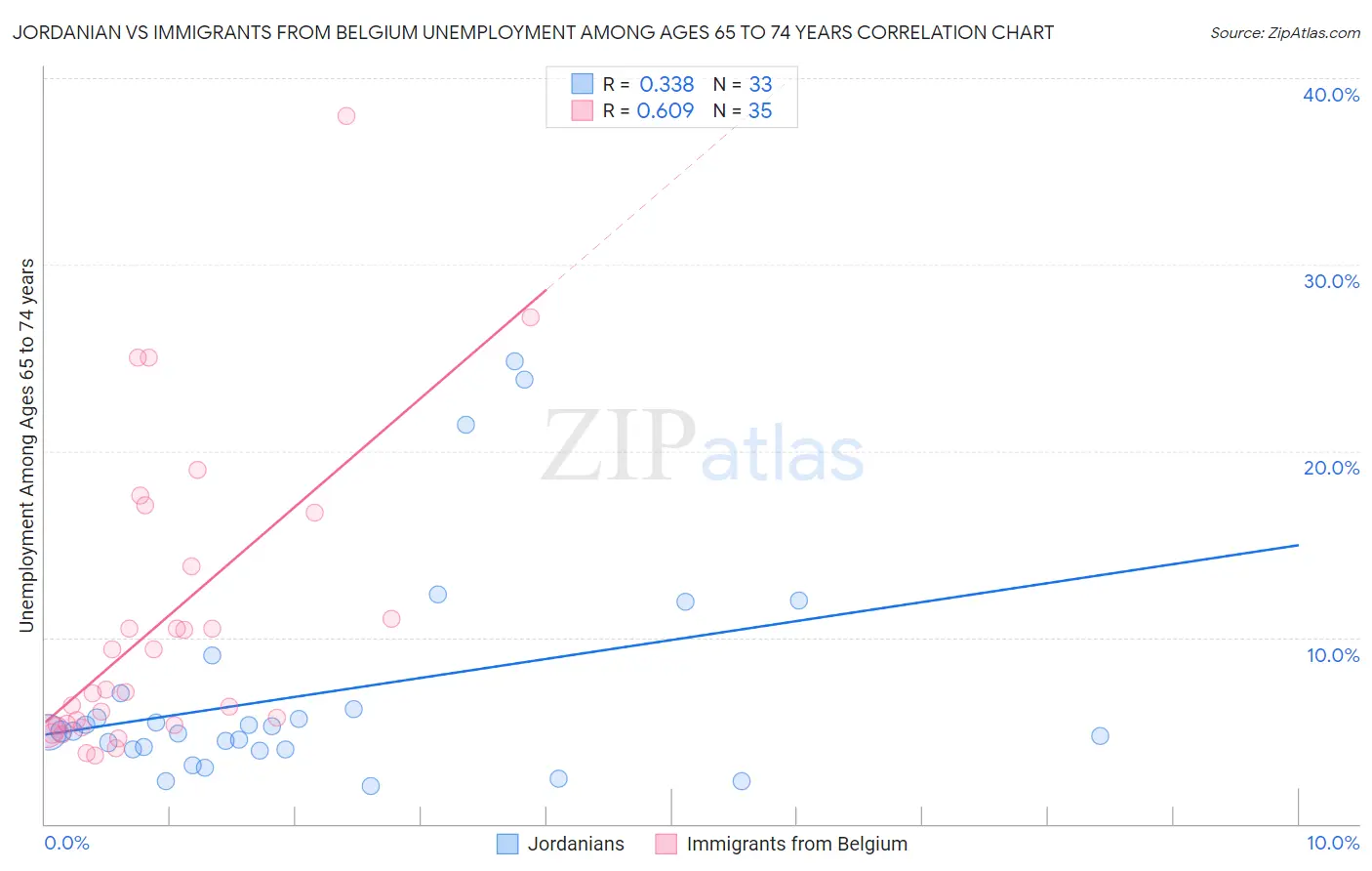 Jordanian vs Immigrants from Belgium Unemployment Among Ages 65 to 74 years