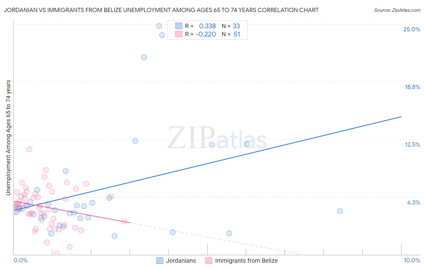 Jordanian vs Immigrants from Belize Unemployment Among Ages 65 to 74 years