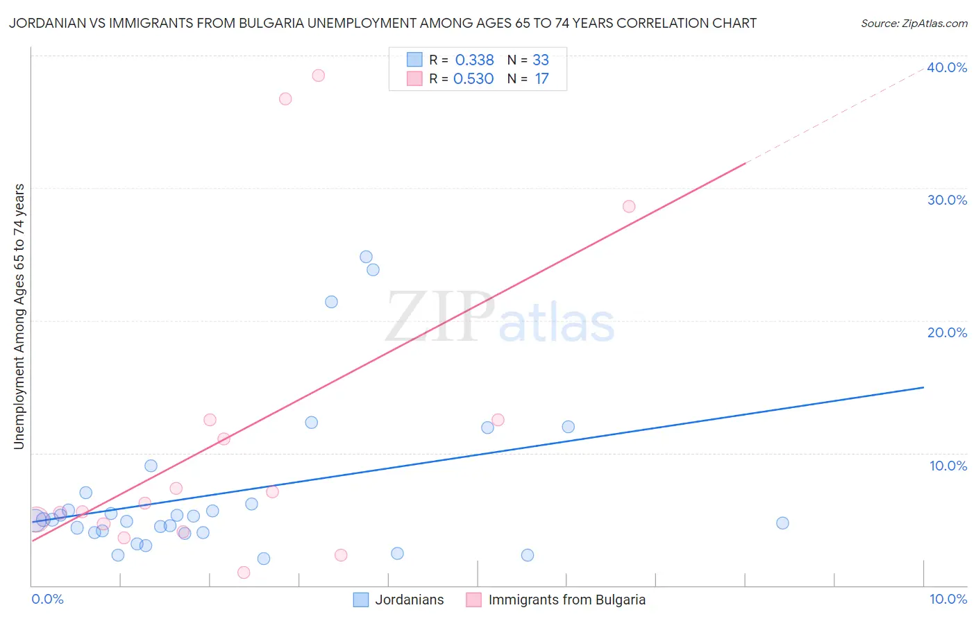 Jordanian vs Immigrants from Bulgaria Unemployment Among Ages 65 to 74 years