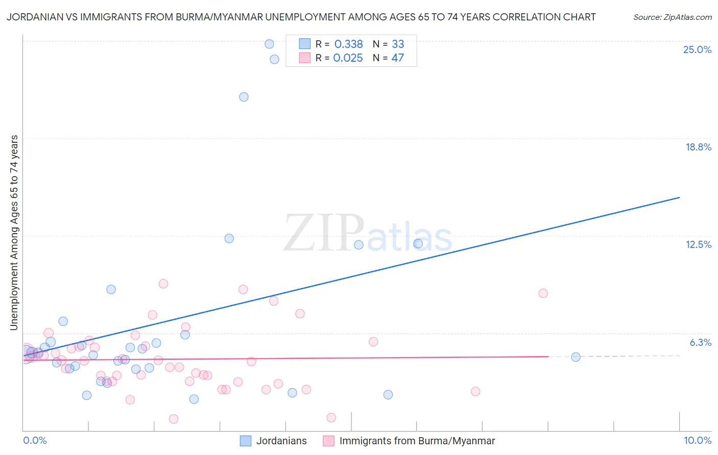 Jordanian vs Immigrants from Burma/Myanmar Unemployment Among Ages 65 to 74 years