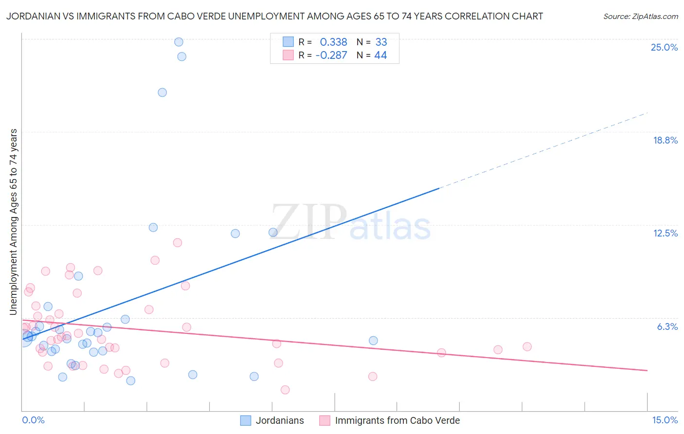 Jordanian vs Immigrants from Cabo Verde Unemployment Among Ages 65 to 74 years