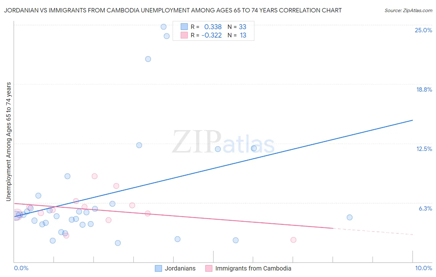 Jordanian vs Immigrants from Cambodia Unemployment Among Ages 65 to 74 years