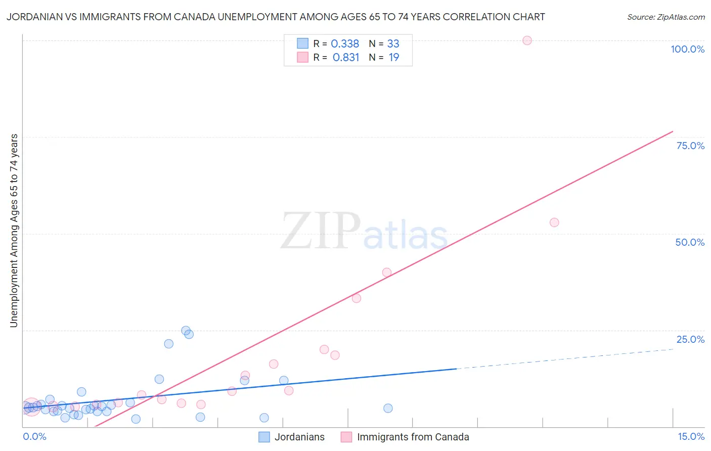 Jordanian vs Immigrants from Canada Unemployment Among Ages 65 to 74 years