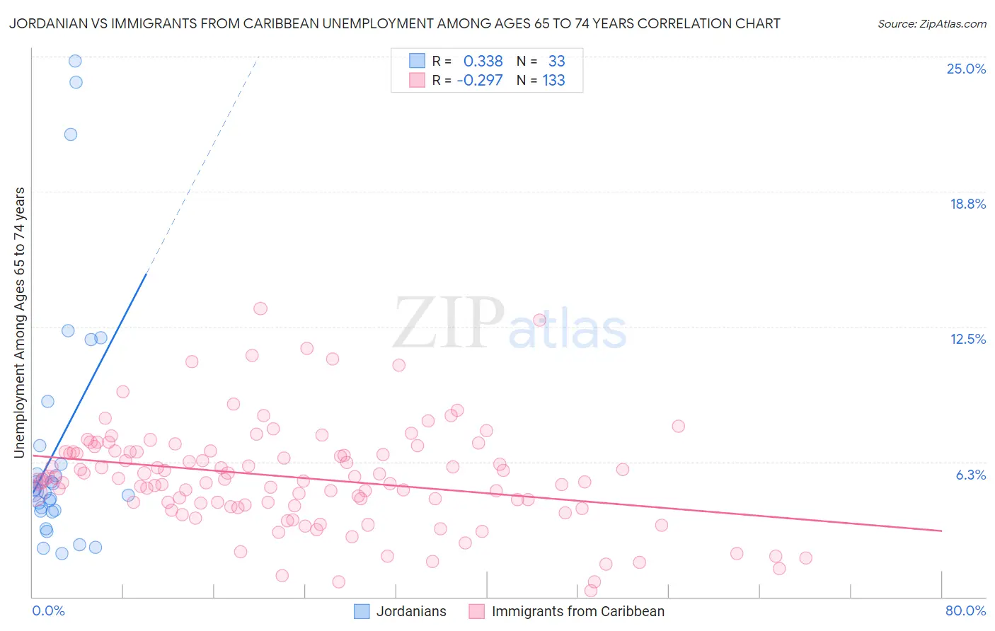 Jordanian vs Immigrants from Caribbean Unemployment Among Ages 65 to 74 years