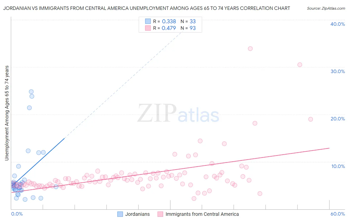 Jordanian vs Immigrants from Central America Unemployment Among Ages 65 to 74 years