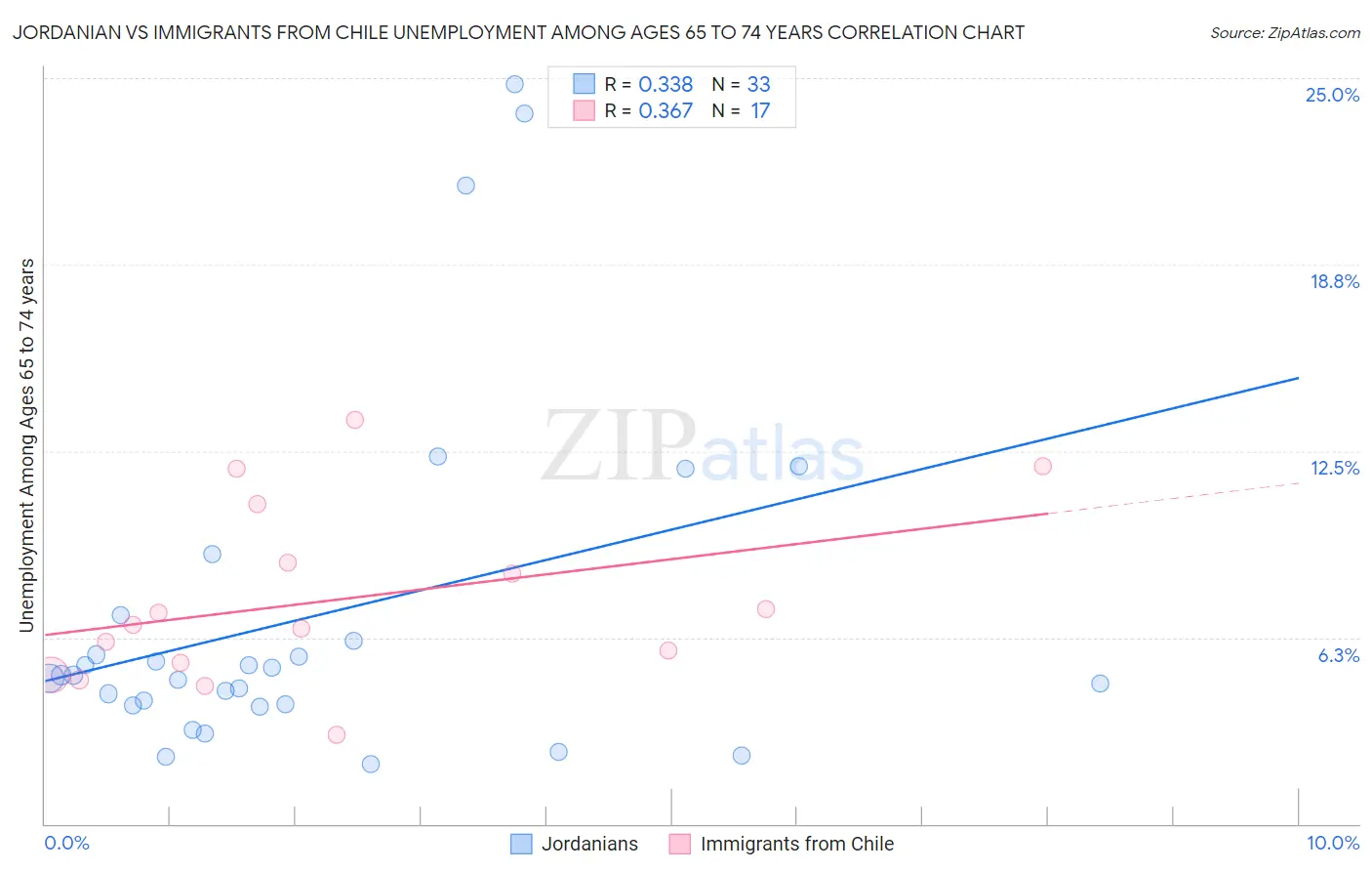 Jordanian vs Immigrants from Chile Unemployment Among Ages 65 to 74 years
