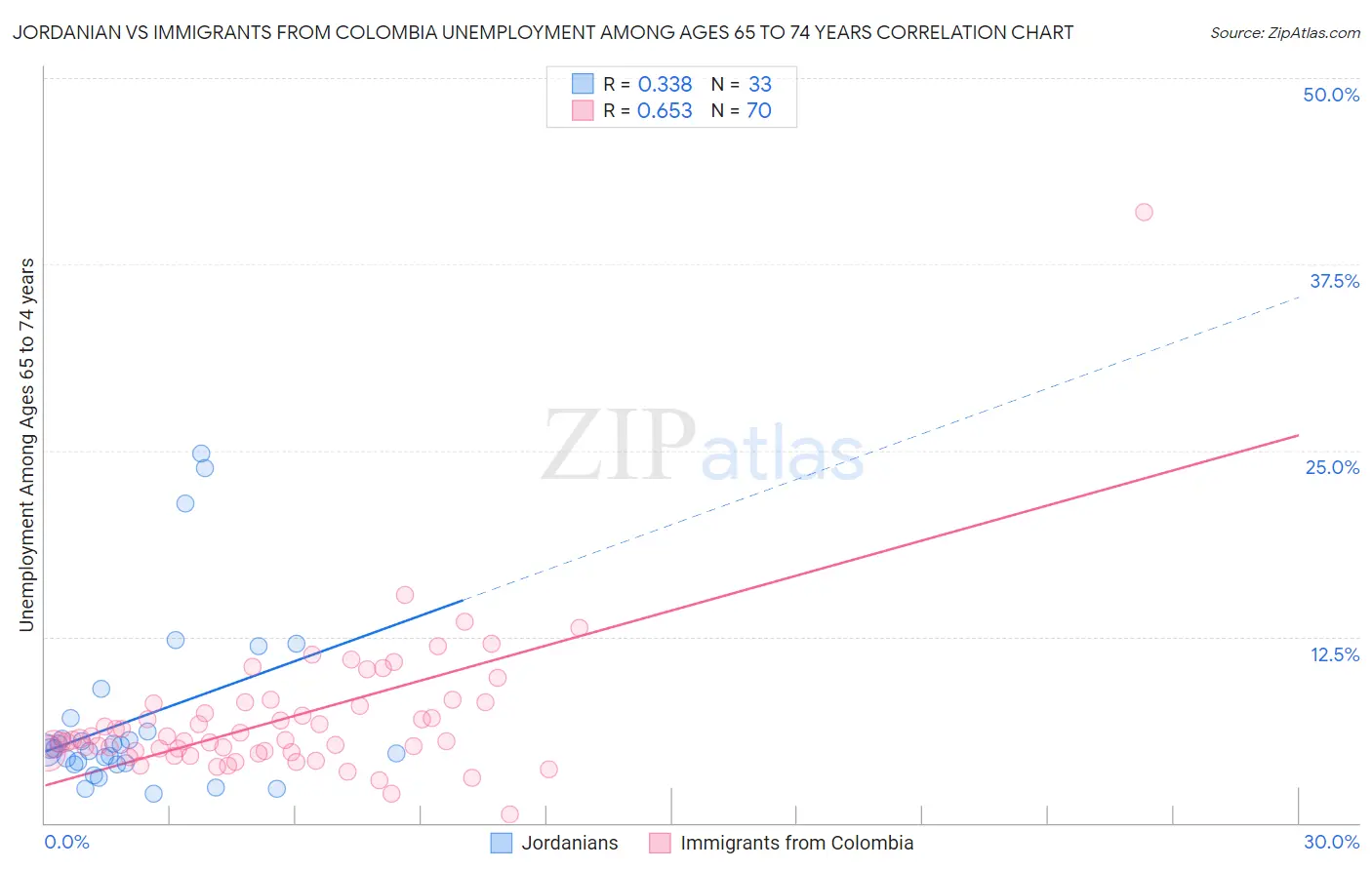 Jordanian vs Immigrants from Colombia Unemployment Among Ages 65 to 74 years