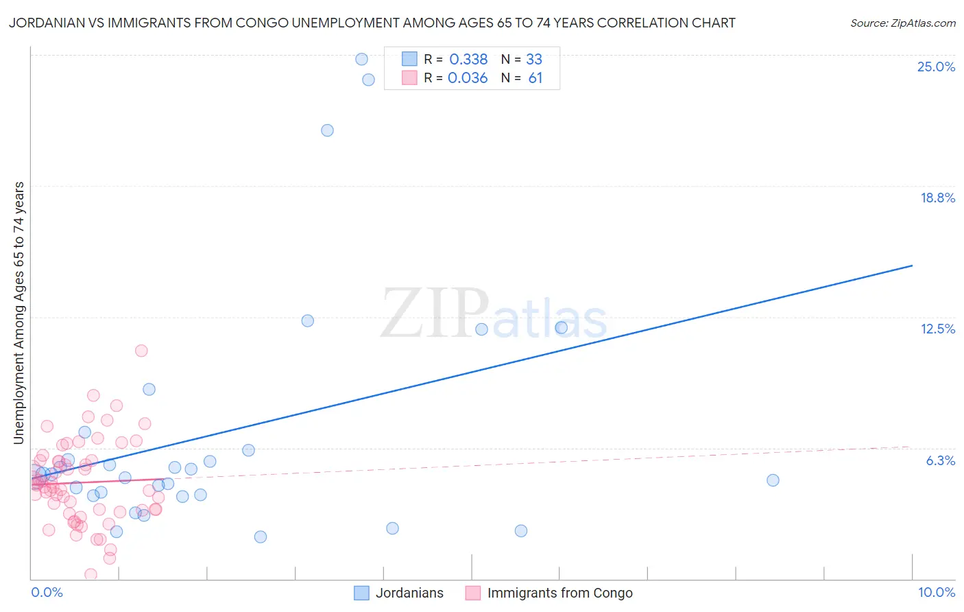 Jordanian vs Immigrants from Congo Unemployment Among Ages 65 to 74 years