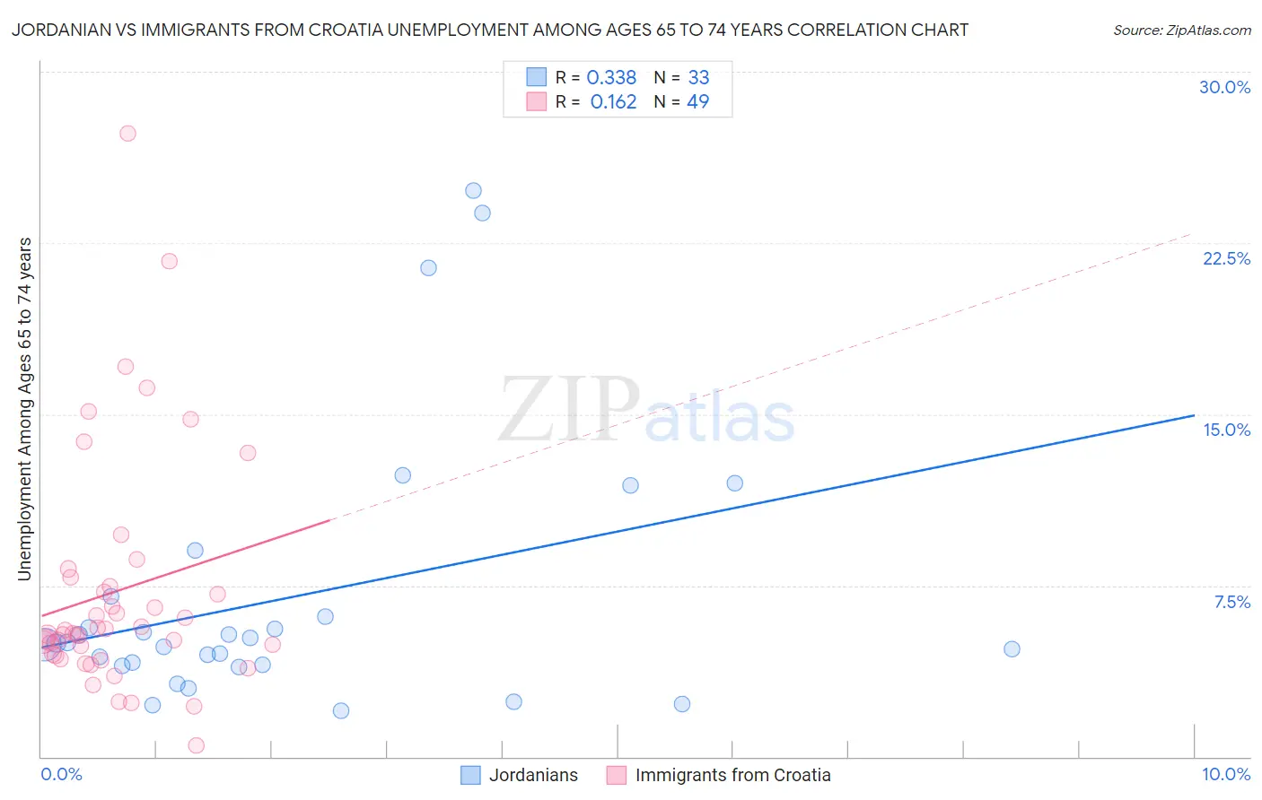 Jordanian vs Immigrants from Croatia Unemployment Among Ages 65 to 74 years