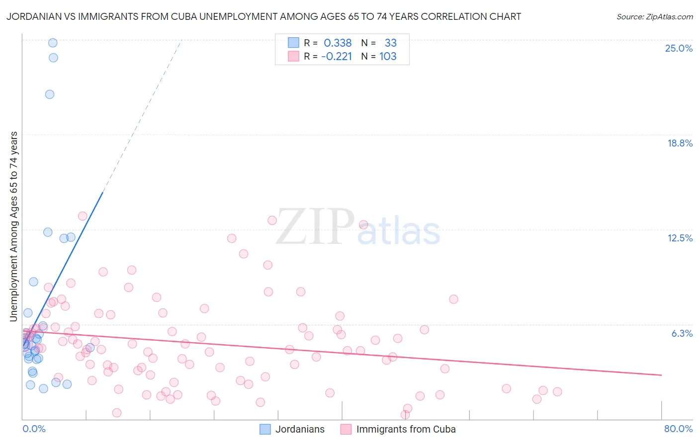 Jordanian vs Immigrants from Cuba Unemployment Among Ages 65 to 74 years