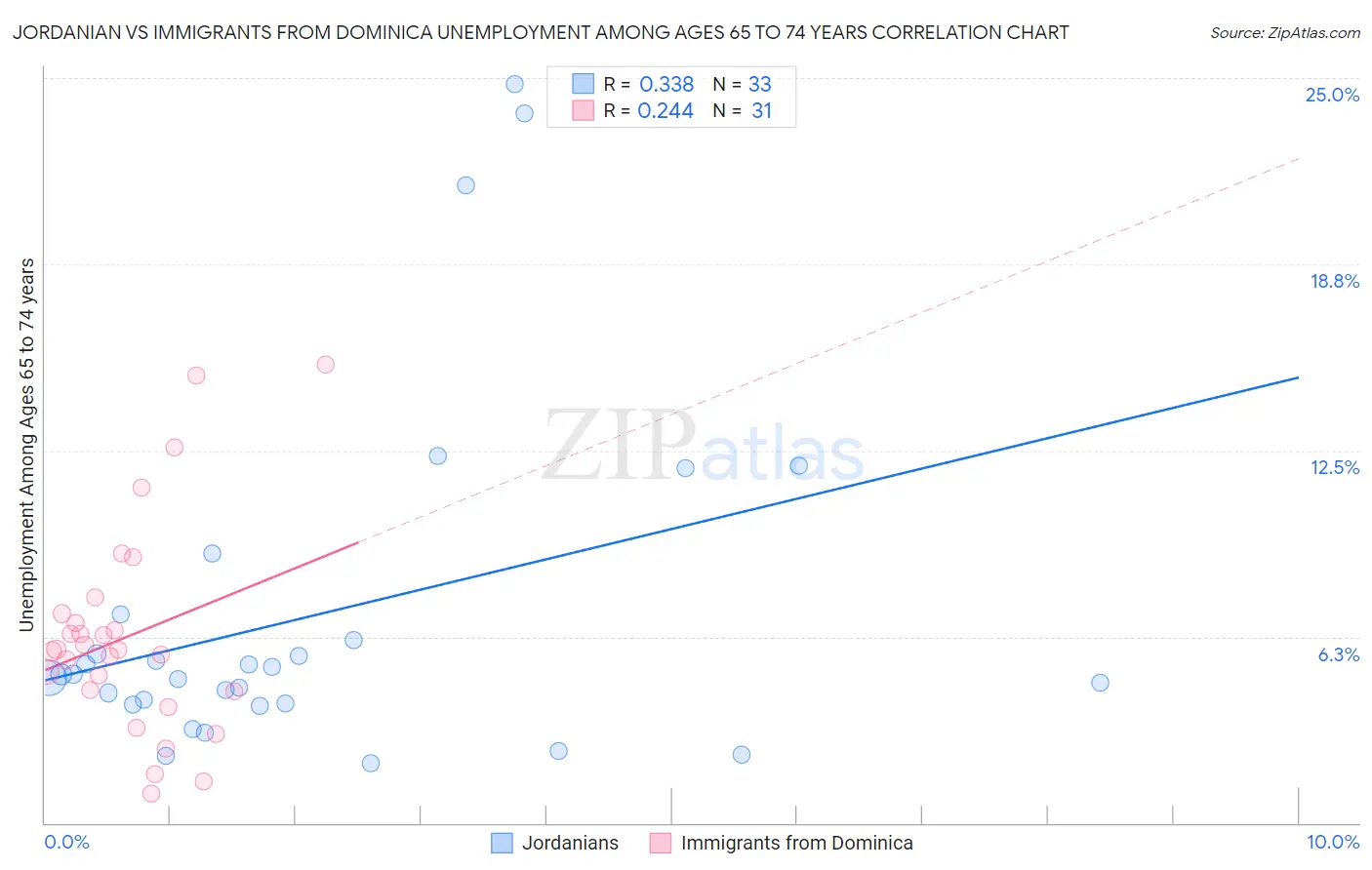 Jordanian vs Immigrants from Dominica Unemployment Among Ages 65 to 74 years