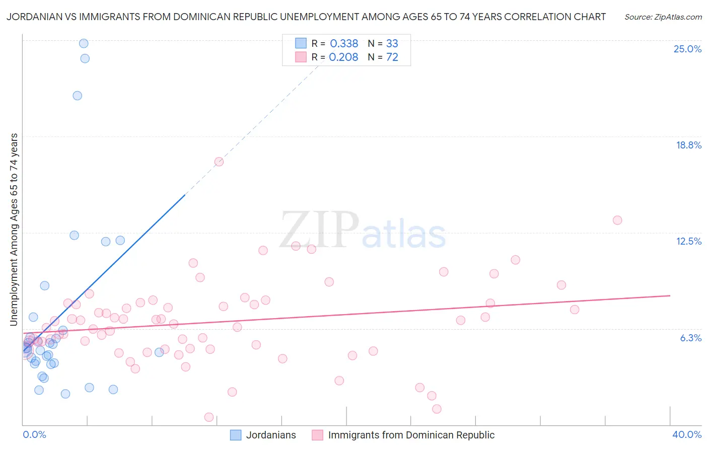 Jordanian vs Immigrants from Dominican Republic Unemployment Among Ages 65 to 74 years