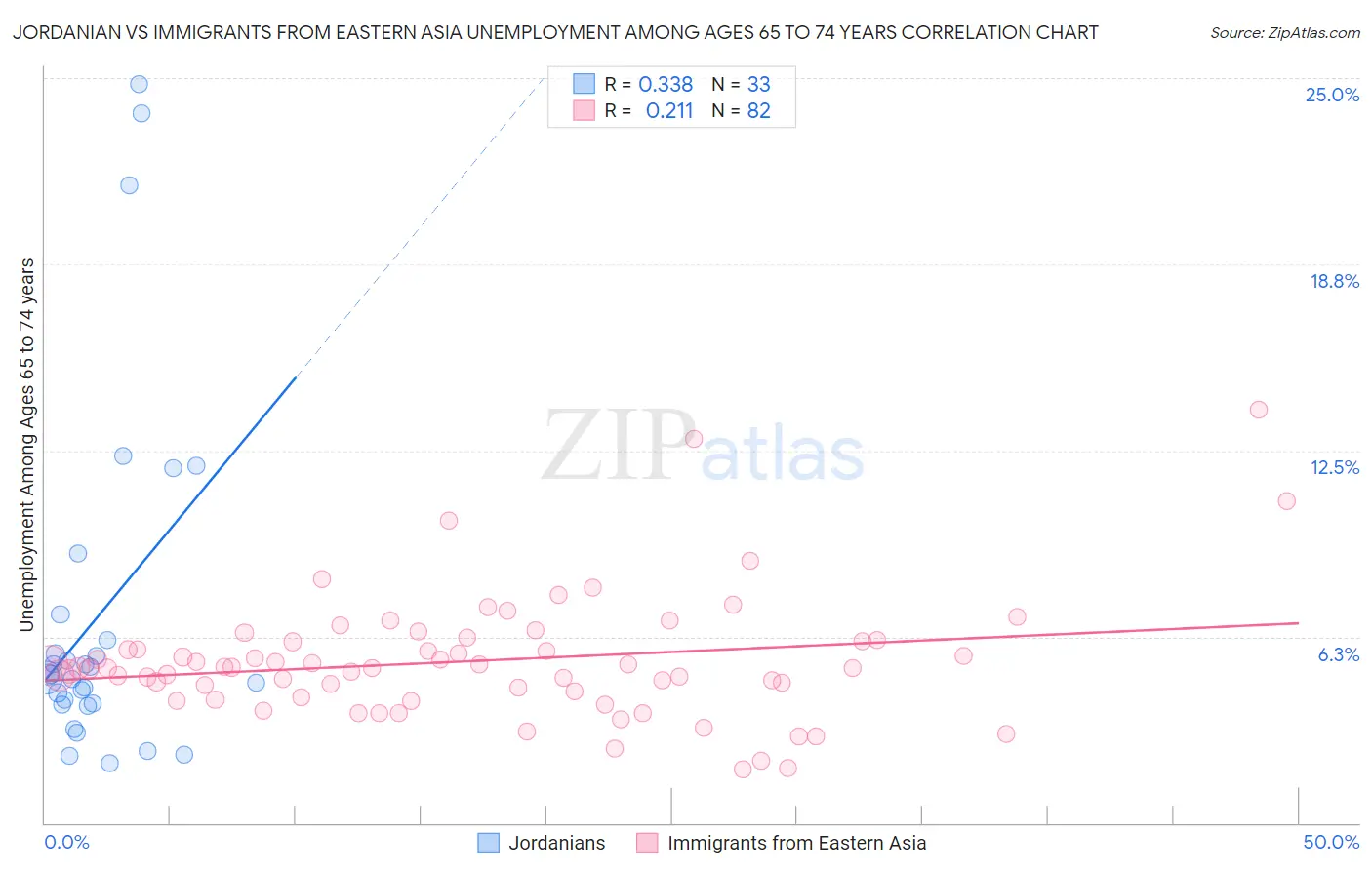 Jordanian vs Immigrants from Eastern Asia Unemployment Among Ages 65 to 74 years