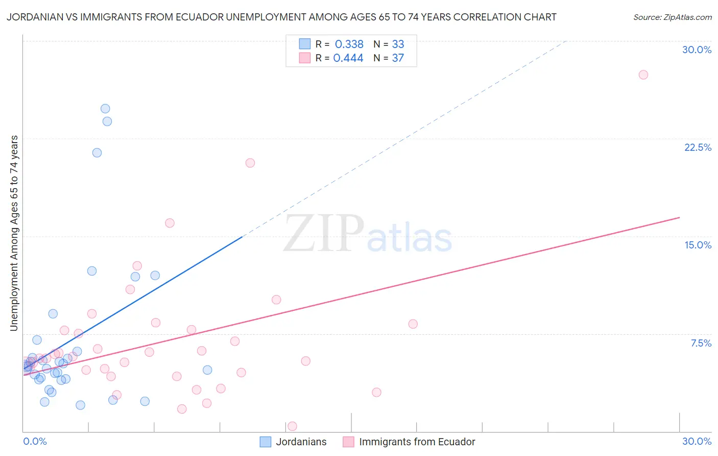 Jordanian vs Immigrants from Ecuador Unemployment Among Ages 65 to 74 years