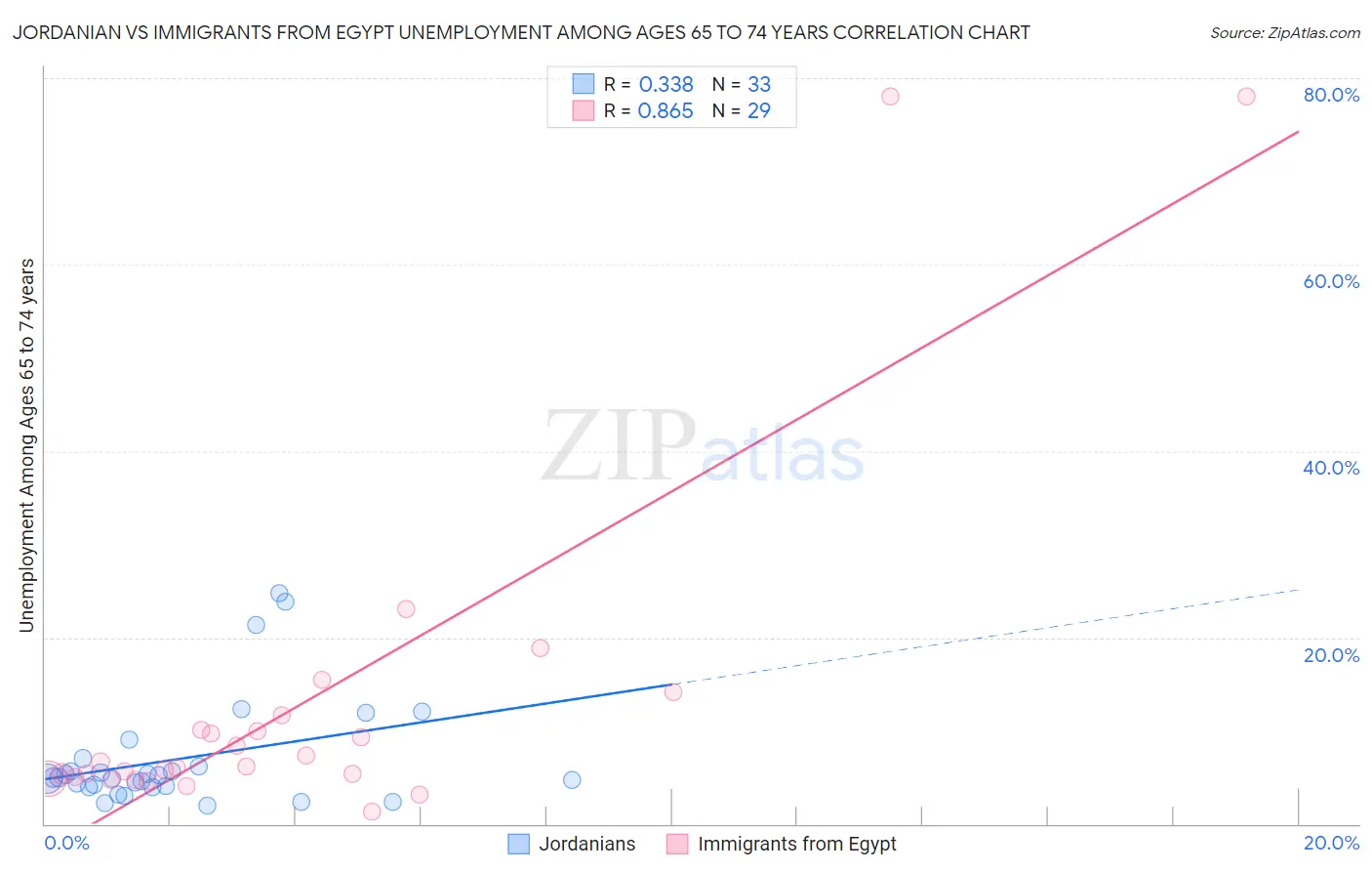 Jordanian vs Immigrants from Egypt Unemployment Among Ages 65 to 74 years