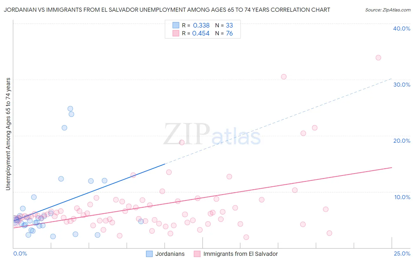 Jordanian vs Immigrants from El Salvador Unemployment Among Ages 65 to 74 years